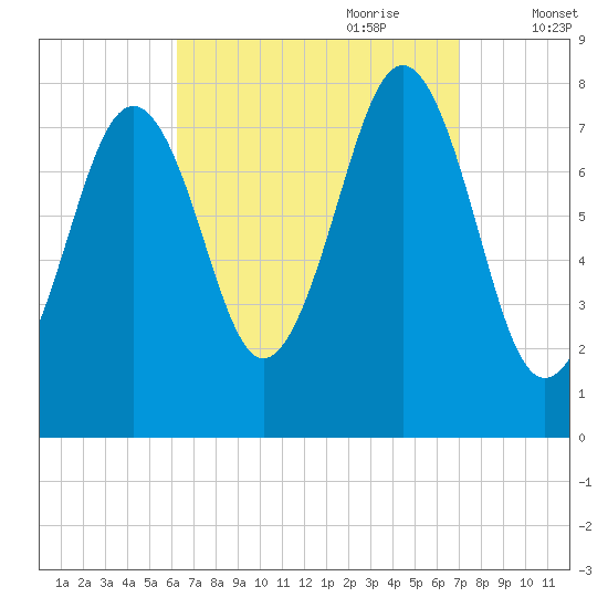 Wentworth tide chart for Tuesday, September 10, 2024