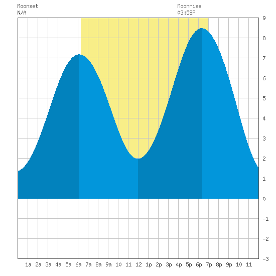 Wentworth tide chart for Thursday, September 12, 2024