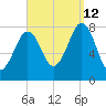 Wentworth tide chart for Thursday, September 12, 2024