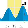Wentworth tide chart for Friday, September 13, 2024
