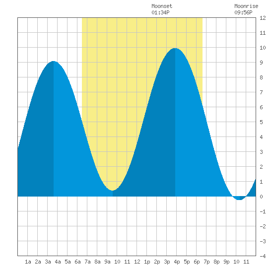 Wentworth tide chart for Monday, September 23, 2024