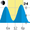 Wentworth tide chart for Tuesday, September 24, 2024