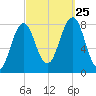 Wentworth tide chart for Wednesday, September 25, 2024