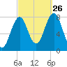 Wentworth tide chart for Thursday, September 26, 2024