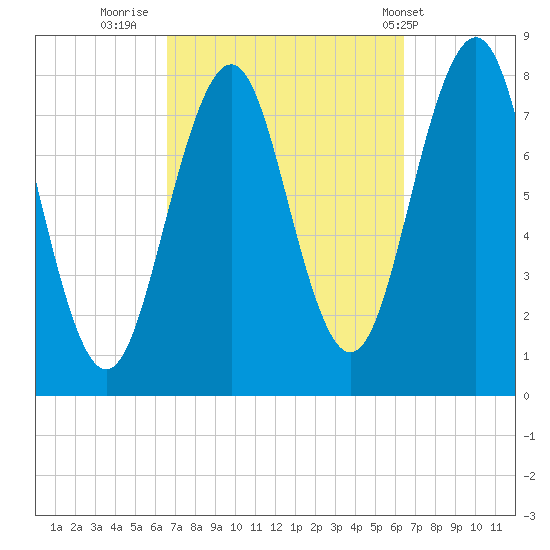 Wentworth tide chart for Sunday, September 29, 2024