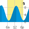 Wentworth tide chart for Thursday, September 5, 2024