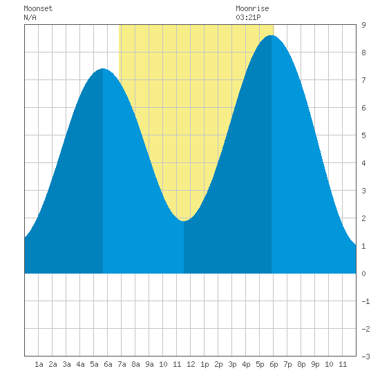 Wentworth tide chart for Friday, October 11, 2024