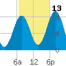 Wentworth tide chart for Sunday, October 13, 2024