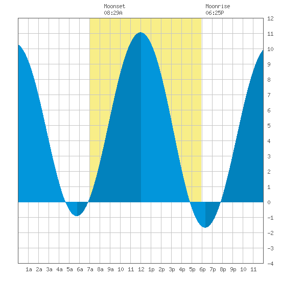 Wentworth tide chart for Friday, October 18, 2024