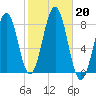 Wentworth tide chart for Sunday, October 20, 2024
