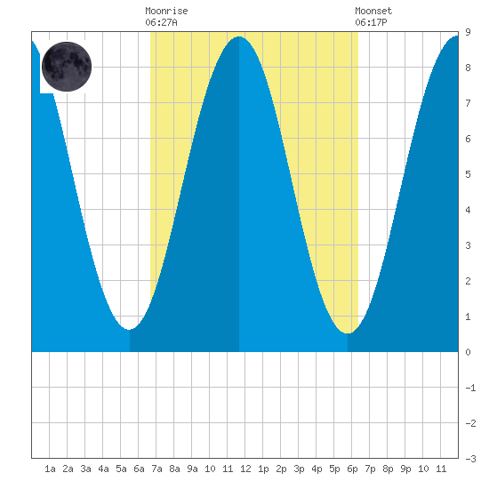 Wentworth tide chart for Wednesday, October 2, 2024