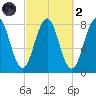 Wentworth tide chart for Wednesday, October 2, 2024