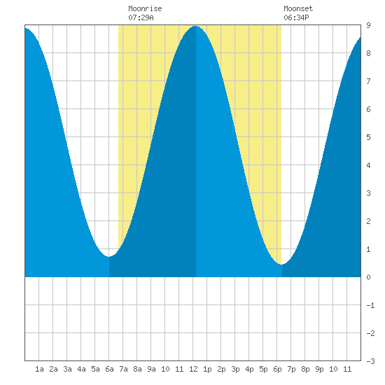 Wentworth tide chart for Thursday, October 3, 2024