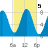 Wentworth tide chart for Saturday, October 5, 2024