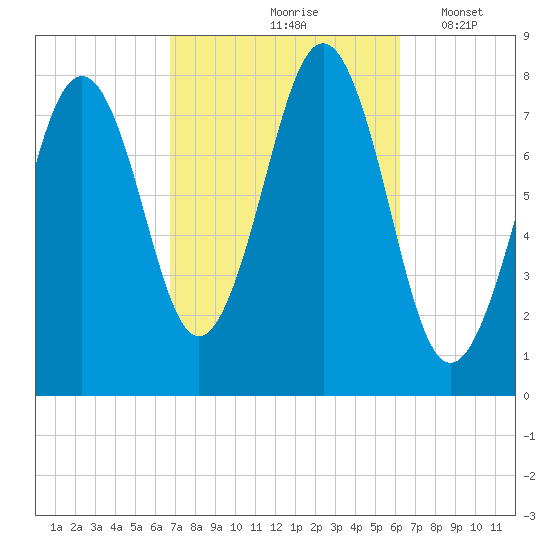 Wentworth tide chart for Monday, October 7, 2024