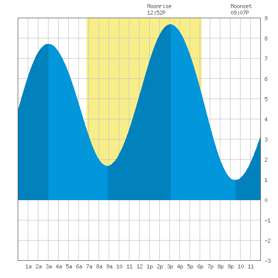 Wentworth tide chart for Tuesday, October 8, 2024