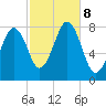 Wentworth tide chart for Tuesday, October 8, 2024