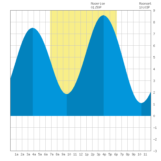 Wentworth tide chart for Wednesday, October 9, 2024