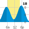 Wentworth tide chart for Sunday, November 10, 2024