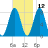 Wentworth tide chart for Tuesday, November 12, 2024