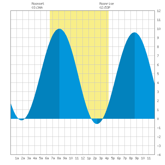 Wentworth tide chart for Wednesday, November 13, 2024
