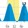 Wentworth tide chart for Wednesday, November 13, 2024