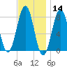 Wentworth tide chart for Thursday, November 14, 2024