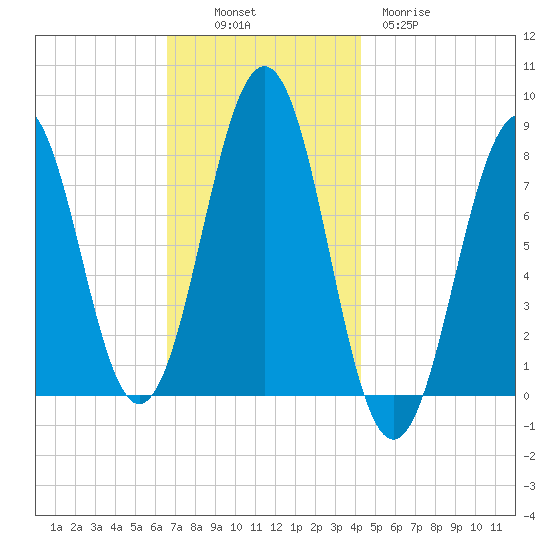 Wentworth tide chart for Sunday, November 17, 2024