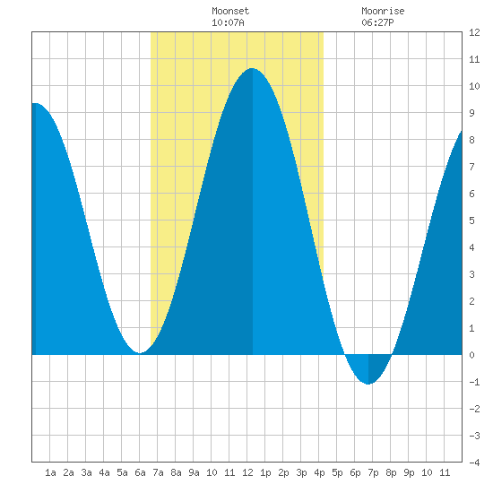 Wentworth tide chart for Monday, November 18, 2024