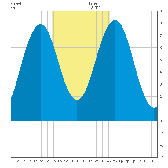 Wentworth tide chart for Saturday, November 23, 2024