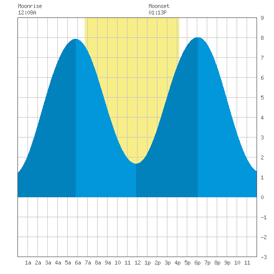 Wentworth tide chart for Sunday, November 24, 2024