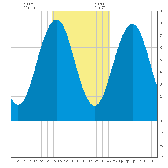 Wentworth tide chart for Tuesday, November 26, 2024