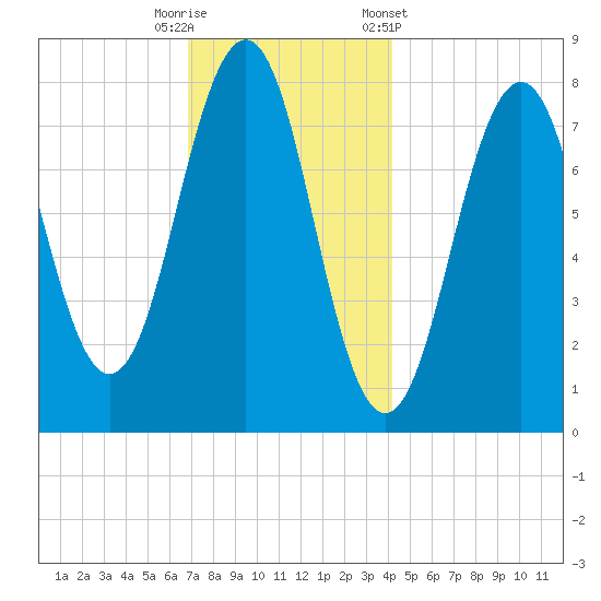 Wentworth tide chart for Friday, November 29, 2024