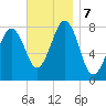Wentworth tide chart for Thursday, November 7, 2024
