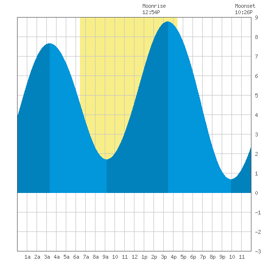 Wentworth tide chart for Friday, November 8, 2024