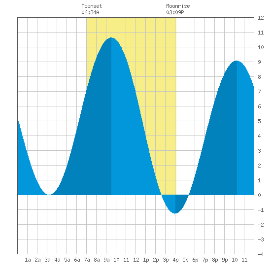 Wentworth tide chart for Saturday, December 14, 2024