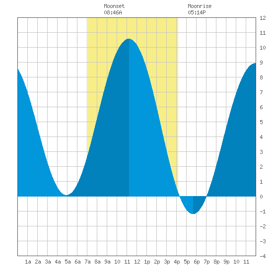 Wentworth tide chart for Monday, December 16, 2024