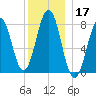 Wentworth tide chart for Tuesday, December 17, 2024