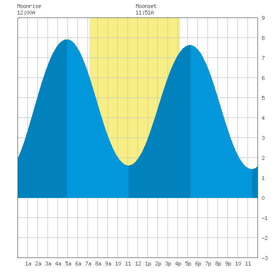 Wentworth tide chart for Monday, December 23, 2024