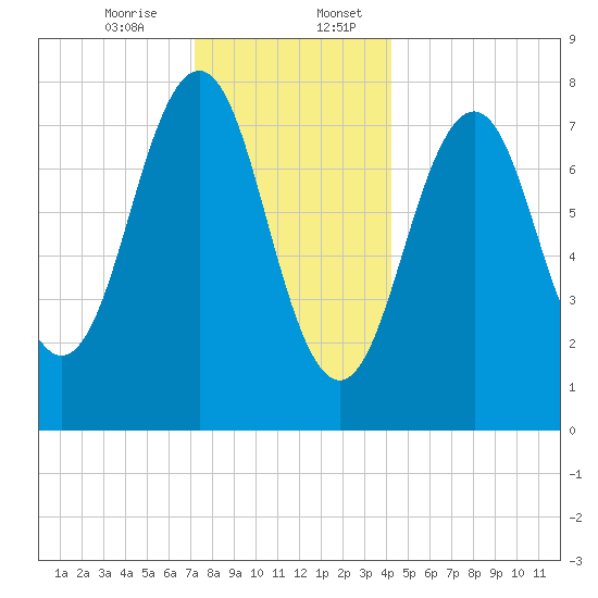 Wentworth tide chart for Thursday, December 26, 2024