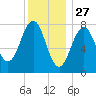 Wentworth tide chart for Friday, December 27, 2024