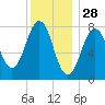 Wentworth tide chart for Saturday, December 28, 2024