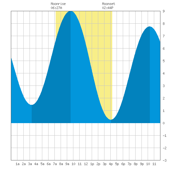 Wentworth tide chart for Sunday, December 29, 2024
