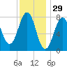 Wentworth tide chart for Sunday, December 29, 2024