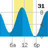 Wentworth tide chart for Tuesday, December 31, 2024