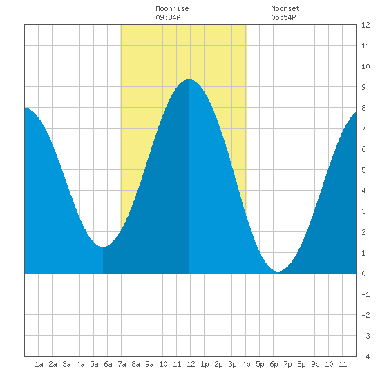Wentworth tide chart for Tuesday, December 3, 2024