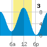 Wentworth tide chart for Tuesday, December 3, 2024