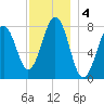 Wentworth tide chart for Wednesday, December 4, 2024