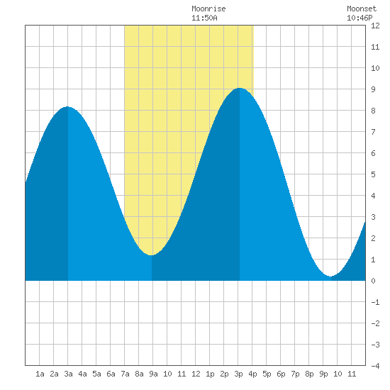 Wentworth tide chart for Saturday, December 7, 2024