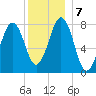 Wentworth tide chart for Saturday, December 7, 2024
